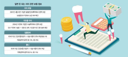 치아 부러지는 것도 골절 해당...가입 보험에 '특약' 있는지 점검을 치아 부러지는 것도 골절 해당...가입 보험에 '특약' 있는지 점검을
