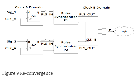 [Day27] Clock domain crossing : 네이버 블로그