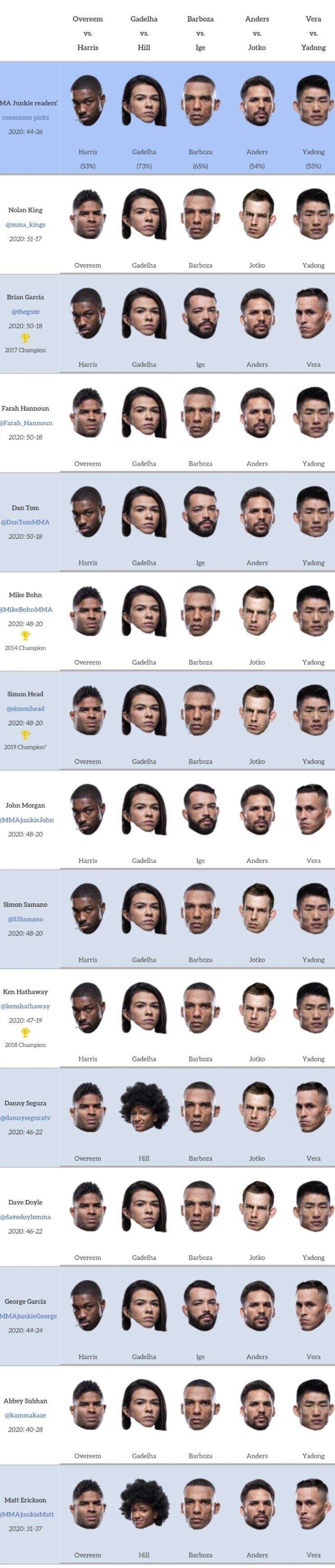 UFC 잭슨빌: 오브레임 vs 해리스 미디어 예상 및 배당률 + 프리뷰 UFC 잭슨빌: 오브레임 vs 해리스 미디어 예상 및 배당률 + 프리뷰