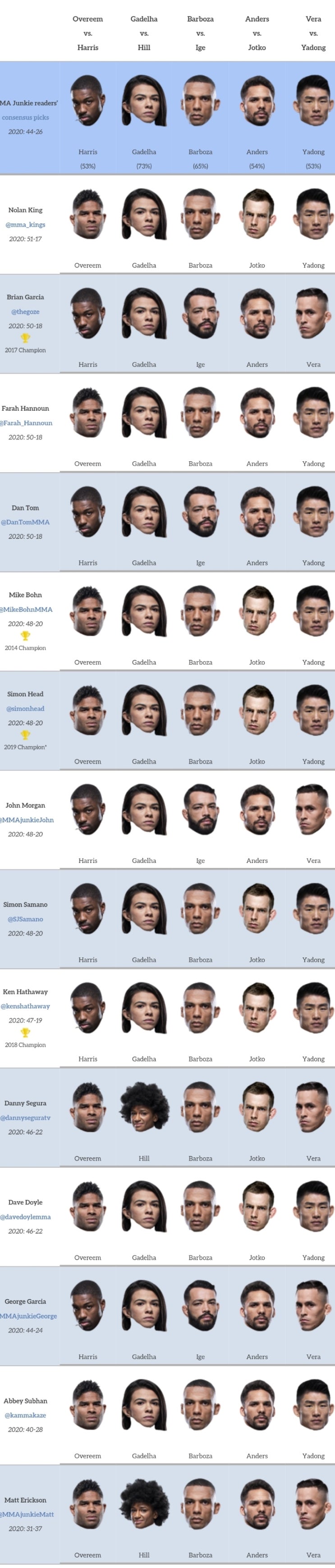 UFC 잭슨빌: 오브레임 vs 해리스 미디어 예상 및 배당률 + 프리뷰