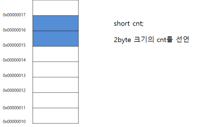  [C/C++] 포인터 변수와 주소