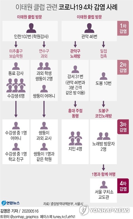 5월17일 코로나19 : 신종 코로나바이러스 현황(2020년)