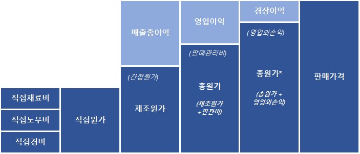  여러가지 이익 / 이익의 종류