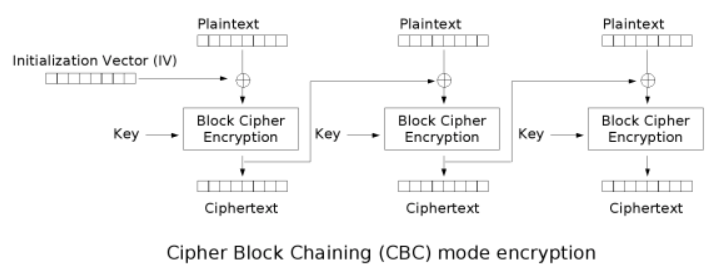 블록암호 운영방식( block cipher modes of operation ) 이론