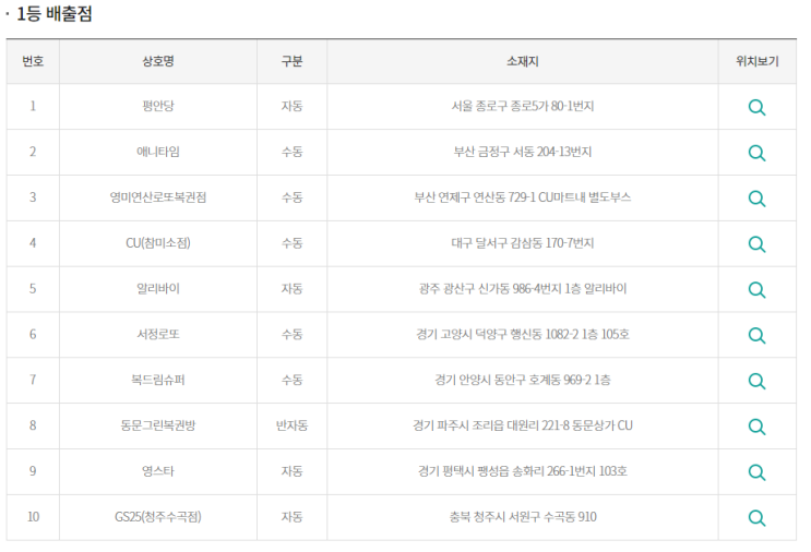  [로또 911회]로또당첨번호/로또1등 21억 실수령금액/로또 911회 1등 당첨지역/로또1등 실수령금/로또 2등 실수령금/로또 3등 실수령금/로또당첨 실수령금계산/동행복권