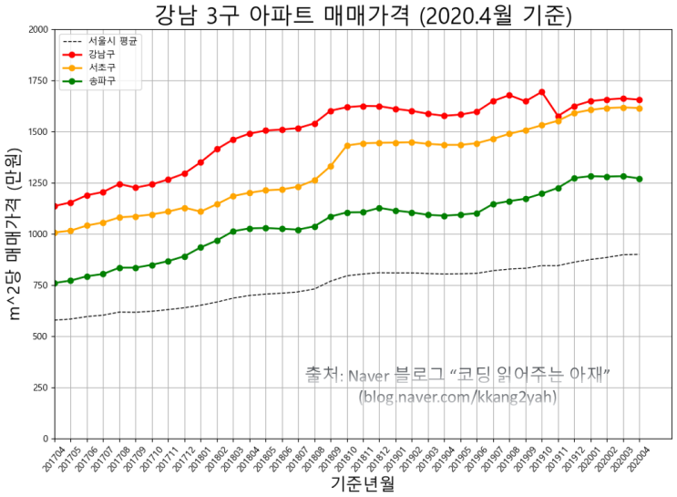  [부동산 데이터과학 #1] KB주택가격정보를 가져와 강남3구 아파트 매매가, 전세가를 그려보자! (여전히 강남불패? ^^)