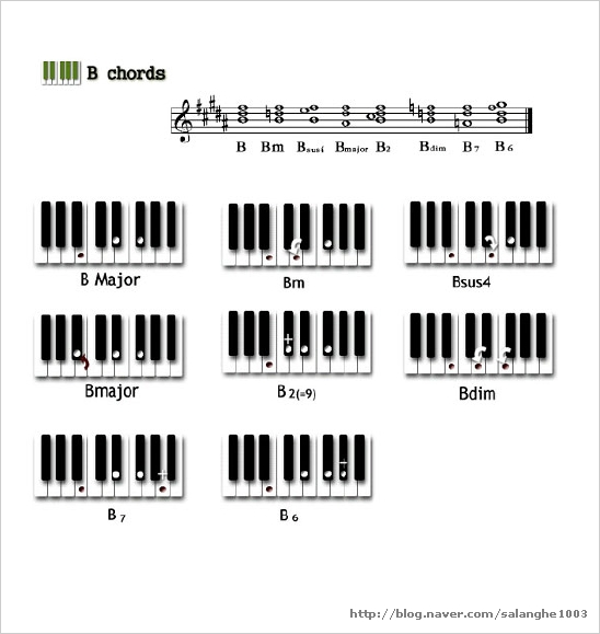 피아노 코드표 (Piano code) : 네이버 블로그