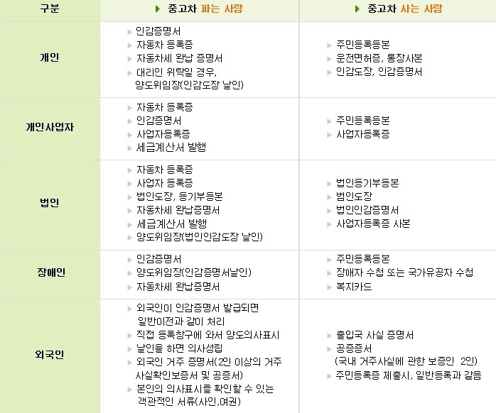  중고차 거래시, 챙겨야 할 필수서류
