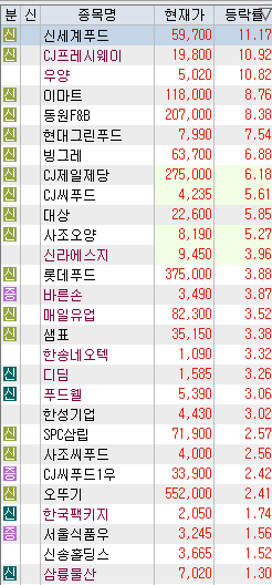  5/17일 추적종목 - 무상급식 관련주, 가정간편식