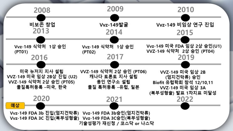  비보존 분기보고서 (feat:임상진행 상황)