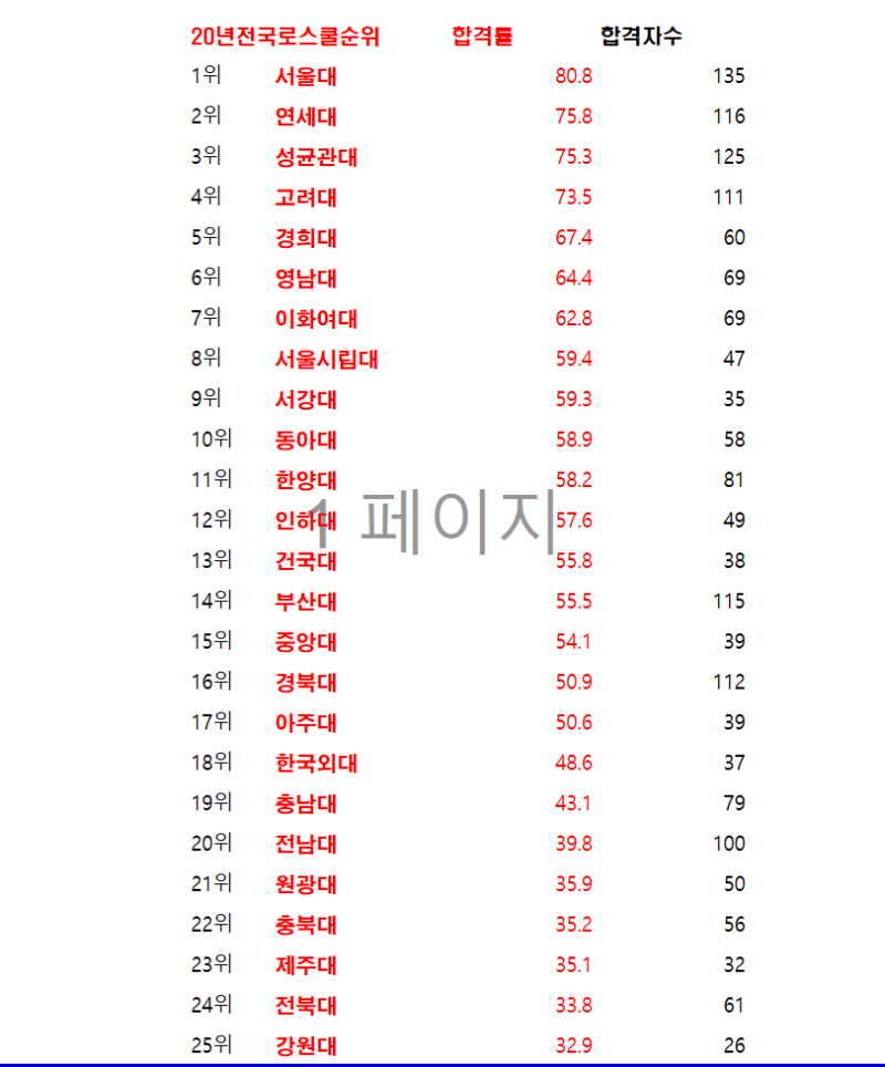 ㉿차수학-전국로스쿨순위?(LEET,합격률) : 네이버 블로그 ㉿차수학-전국로스쿨순위?(Leet,합격률) : 네이버 블로그