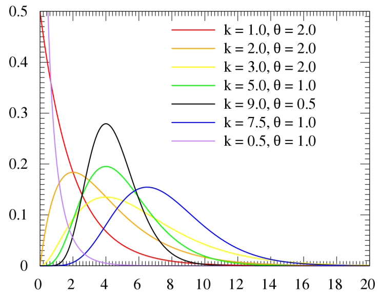  [통계] 감마분포 (Gamma Distribution) & 지수분포의 의미, 평균,분산 증명