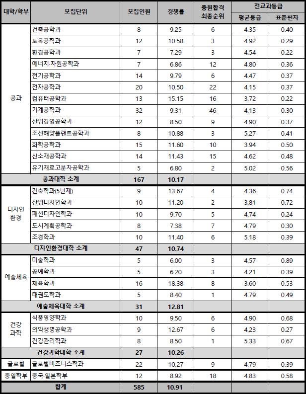 동아대 수시등급 (2020) : 네이버 블로그
