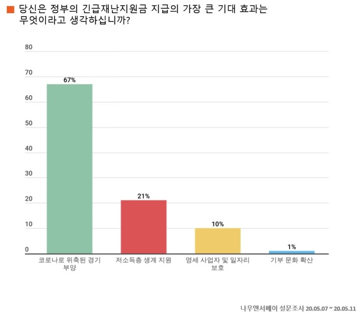 나우앤서베이, 긴급재난지원금 기대효과 1위 위축된 경기 부양·2위 저소득층 생계지원·3위 영세 사업자 및 일자리 보호