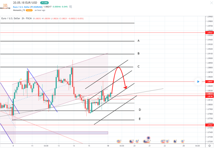 [FX마진거래 실전차트분석] EUR/USD 유로/달러 마디, 저항 지점 예상