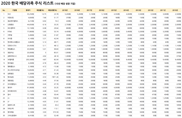 2020 한국 배당귀족 주식 리스트 (10년 배당 성장 기업)