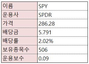  [재테크/주식] 미국 ETF -SPY (S&P500) - 업데이트