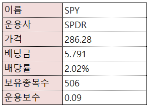 [재테크/주식] 미국 ETF -SPY (S&P500) - 업데이트