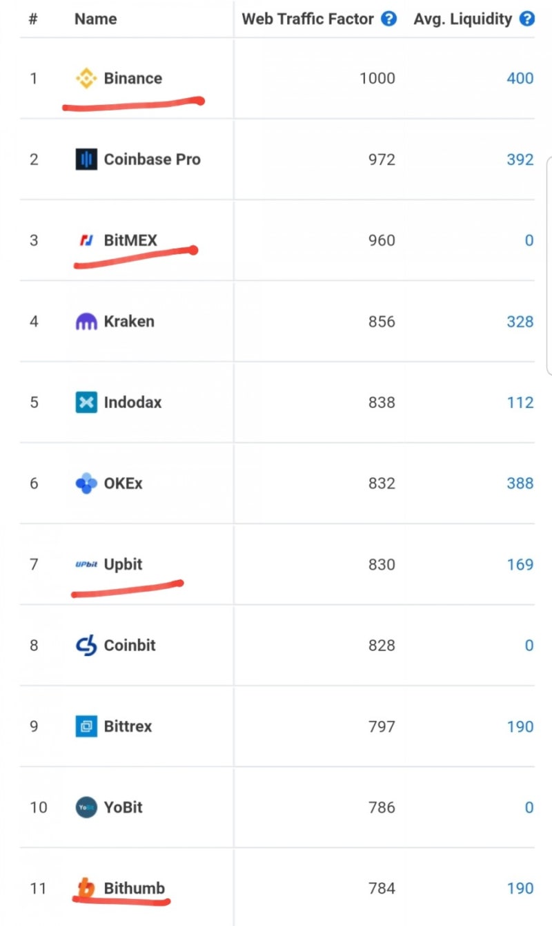코인마켓캡, 암호화폐 거래소 순위 1위는 바이낸스 : 네이버 블로그