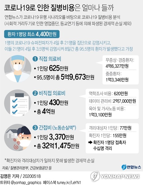 5월18일 코로나19 : 신종 코로나바이러스 현황(2020년) 5월18일 코로나19 : 신종 코로나바이러스 현황(2020년)