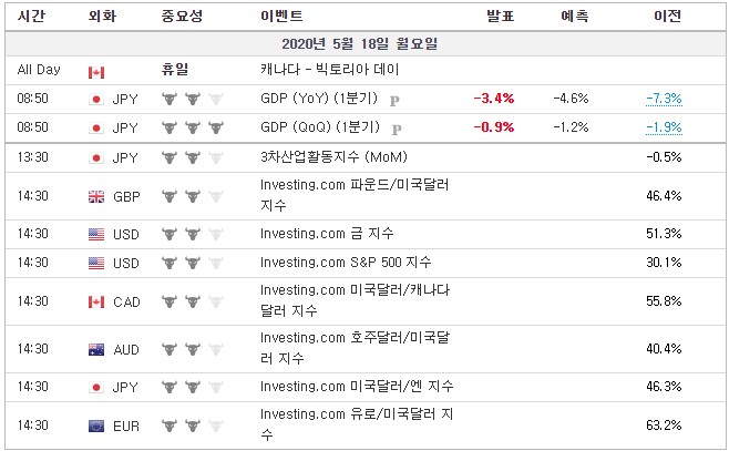 [20.05.18 경제지표] 캐나다 빅토리아데이 증권거래소 휴일?! 일본 GDP / 3차산업활동지수