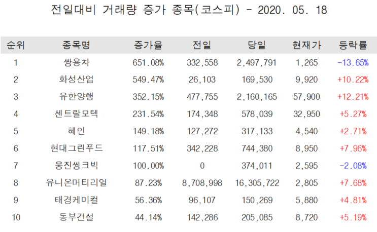  코스피, 코스닥 주식 시장 정보. 코리아경제티비와 확인하기.