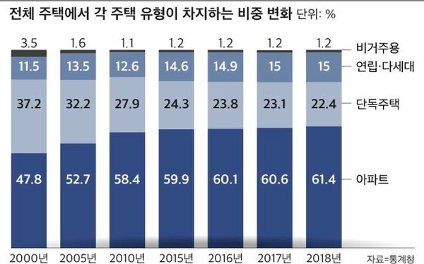 주거 형태가 이렇게나 많이 달라져 있었다니... 단독주택 건축하는 사람들의 미래가 불투명 주거 형태가 이렇게나 많이 달라져 있었다니... 단독주택 건축하는 사람들의 미래가 불투명