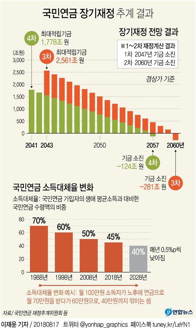 '꿈에서 용돈' 전락한 연금…개혁 불씨 되살린다 '꿈에서 용돈' 전락한 연금…개혁 불씨 되살린다