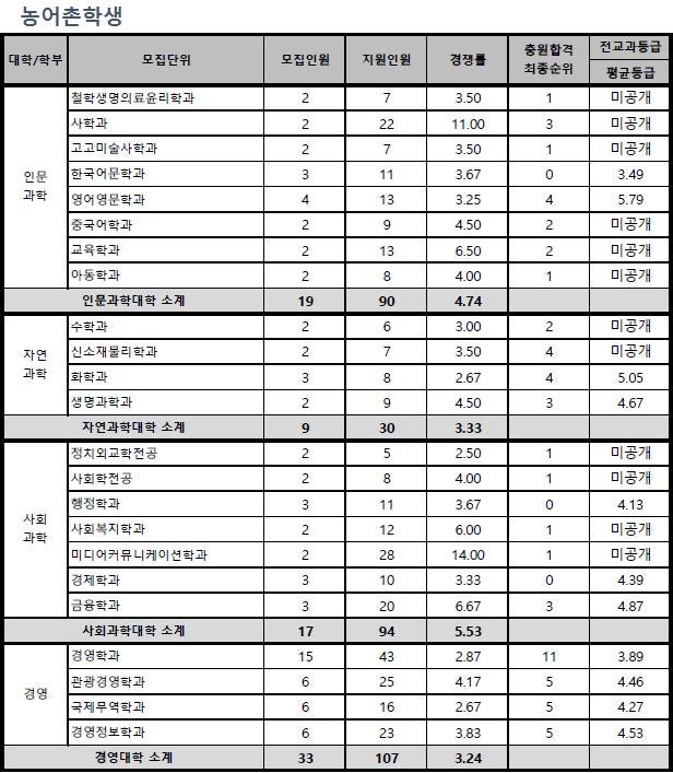 동아대 수시등급 (2020) : 네이버 블로그
