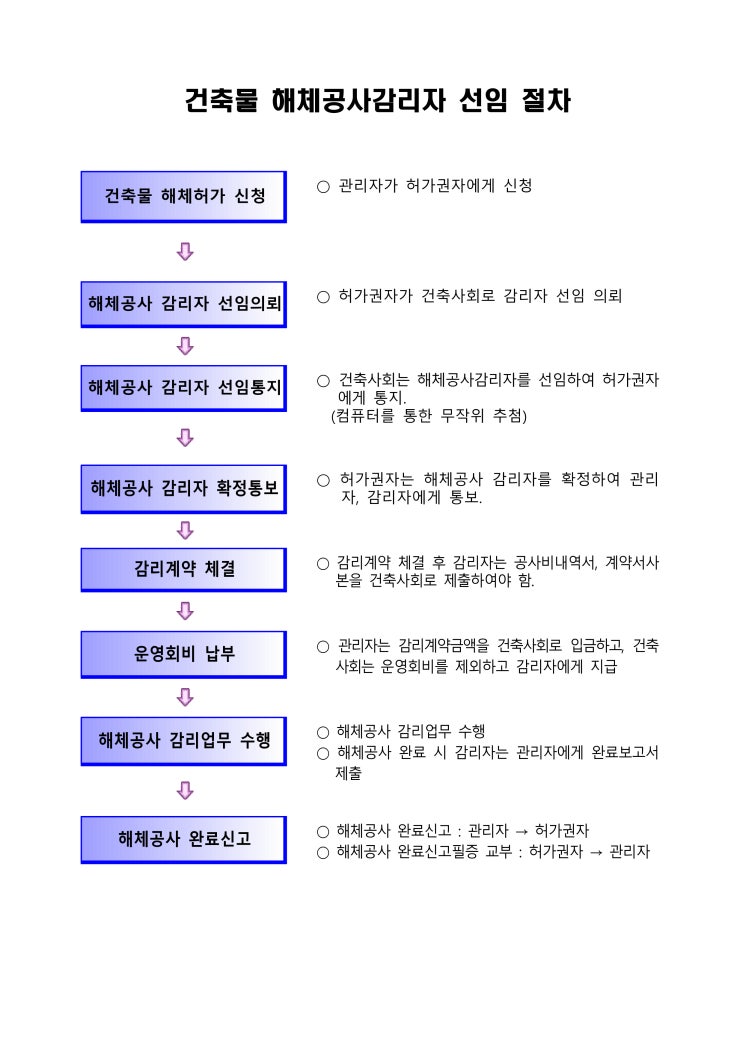  건축물 해체공사 감리자 선임 절차