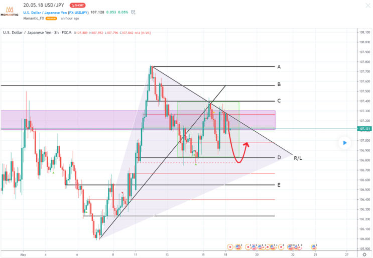 20.05.18 USD/JPY 달러/엔 차트분석