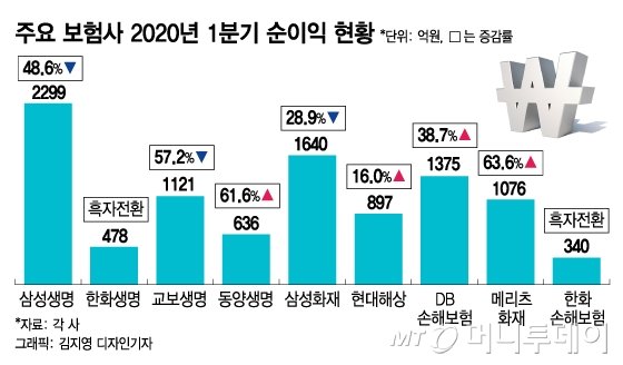 코로나가 '나이롱환자' 잡았네, 실적 좋아진 보험사들