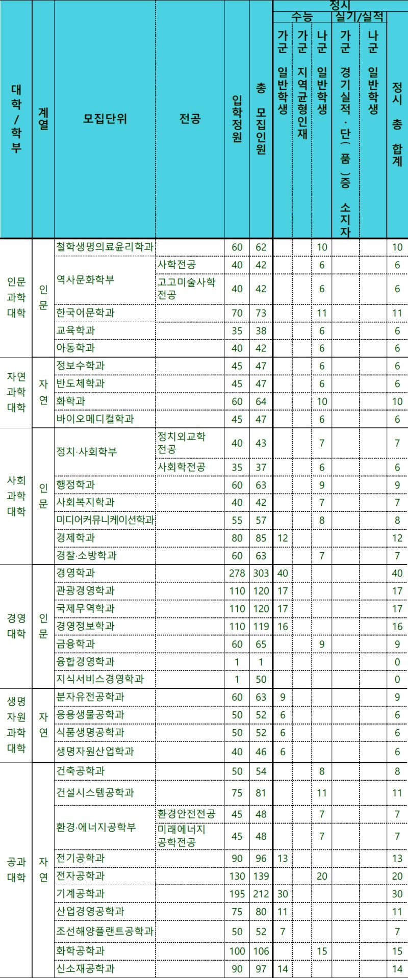 동아대 정시등급 Ver.2020학년도 : 네이버 블로그