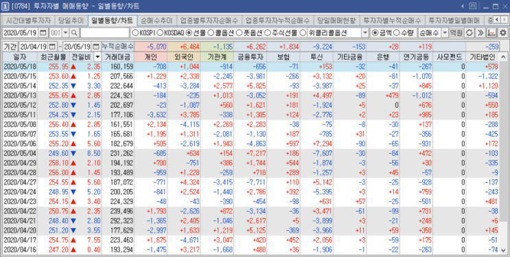  2020년 5월 18일 월요일 주식매매일지_ 개인/기관 순매수로 코스피 상승 마감, 반면 외국인/기관 동반 순매도에 코스닥은 하락으로 마감, 미선물시장 과 현물시장 모두 상승으로 화요일장 기대!