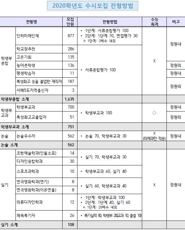 ì¸í•˜ëŒ€ ìˆ˜ì‹œë