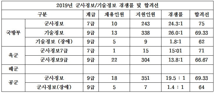 2020 군무원 군사정보직 시험준비/노량진GWP아카데미 : 네이버 블로그 2020 군무원 군사정보직 시험준비/노량진Gwp아카데미 : 네이버 블로그