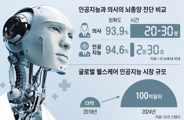 인공지능 명의,AI 진료. 인류의 미래는?