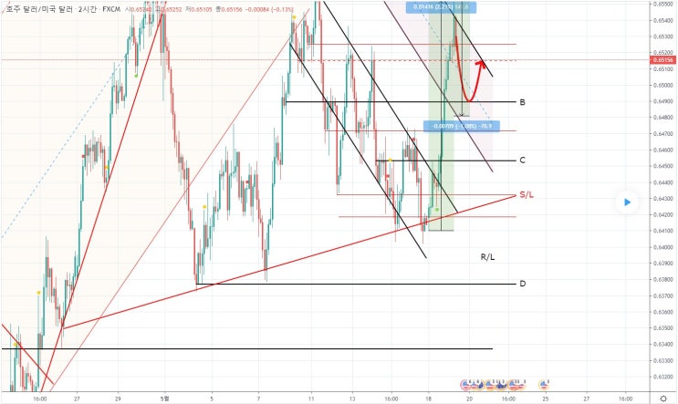 [FX마진거래 실전차트분석] AUD/USD(호주달러/달러) 지지 저항 구간!