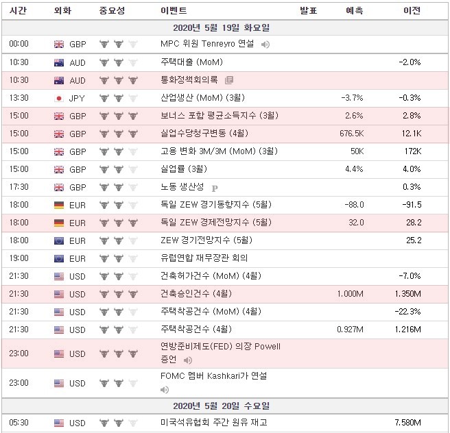 [20.05.19 경제지표] 호주 통화정책회의록/영국 실업수당청구변동/독일 ZEW 경제전망지수/미국 건축승인건수/(FED)연준의장 파웰 증언