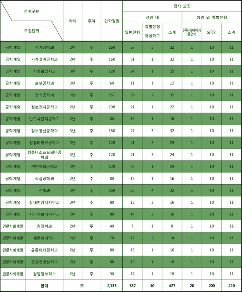 2020학년도 동양미래대학교 정시등급 : 네이버 블로그 2020학년도 동양미래대학교 정시등급 : 네이버 블로그