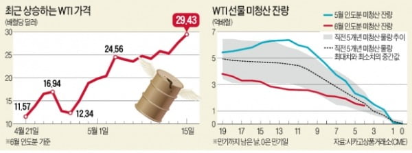 유가 하락 베팅한 '원유개미'…나 떨고 있니? 유가 하락 베팅한 '원유개미'…나 떨고 있니?