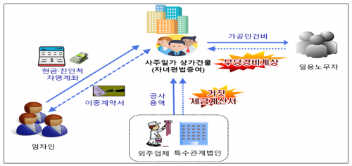 [국세청 세무조사에 걸린 탈세유형] 폭리, 바지사장, 이중계약서…온갖 악질적인 수법에 탈세까지