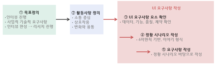  정처기 1장 소프트웨어 설계 - 화면설계