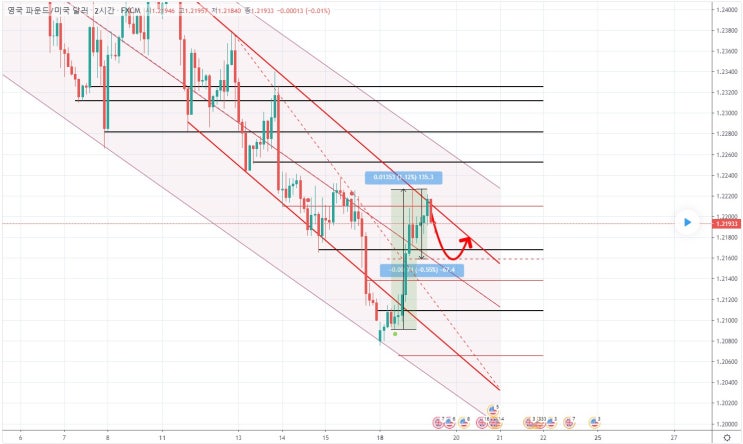 GBP/USD 파운드/달러 예상! 되돌림, 마디 지점? [FX마진거래 실전차트분석]