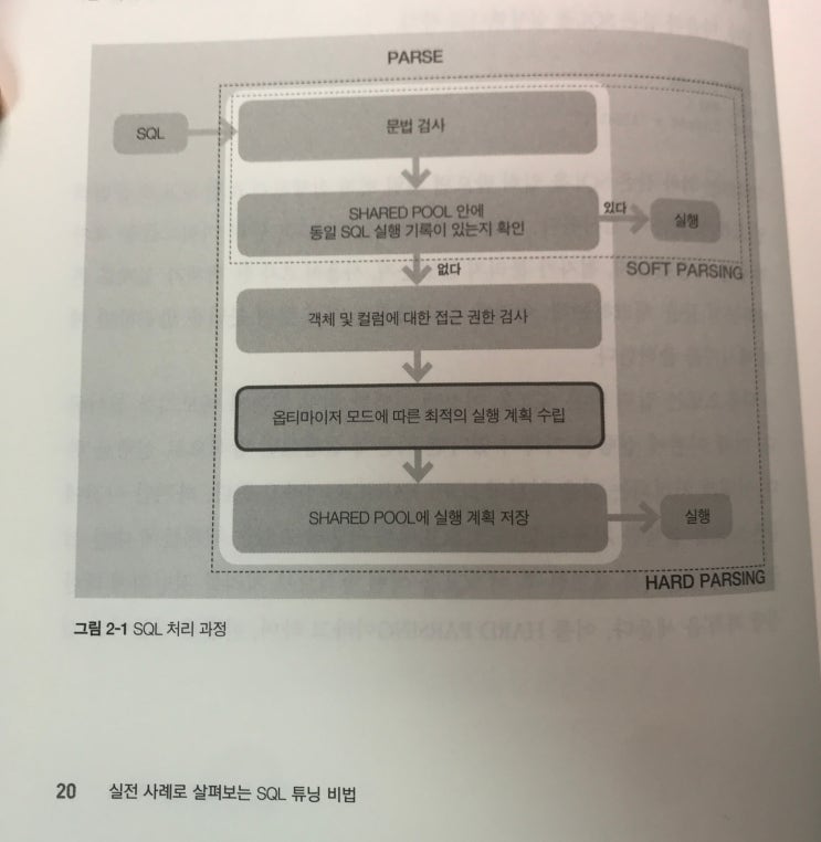 멀티캠퍼스 - 업무에 바로 쓰이는 SQL 튜닝비법