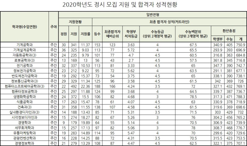 2020학년도 동양미래대학교 정시등급 : 네이버 블로그 2020학년도 동양미래대학교 정시등급 : 네이버 블로그