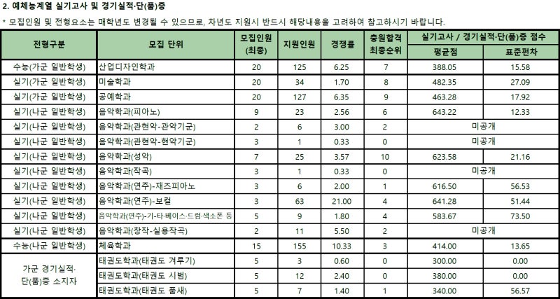 동아대 정시등급 Ver.2020학년도 : 네이버 블로그 동아대 정시등급 Ver.2020학년도 : 네이버 블로그