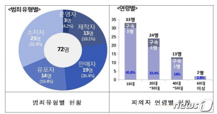 성착취물 유포·판매 10대 비율 높아... 처벌은 솜방망이