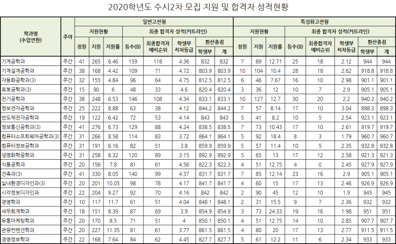 2020학년도 동양미래대 수시등급 : 네이버 블로그 2020학년도 동양미래대 수시등급 : 네이버 블로그