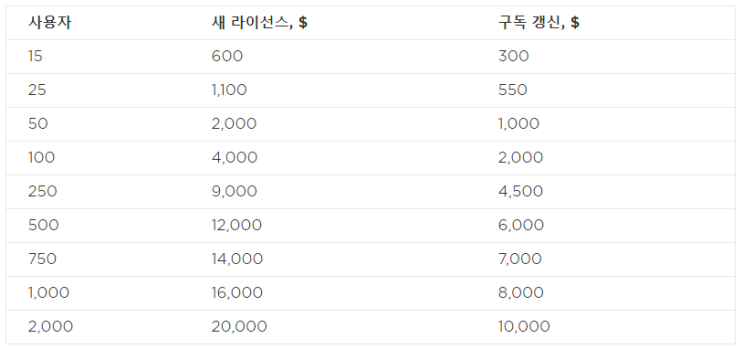  YouTrack 신규 Standalone 고객을 위한 새로운 가격 정책